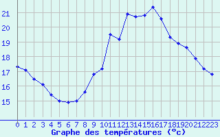 Courbe de tempratures pour Calais / Marck (62)