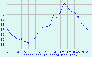 Courbe de tempratures pour Montmarault (03)