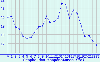 Courbe de tempratures pour Sint Katelijne-waver (Be)