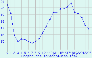 Courbe de tempratures pour Lagny-sur-Marne (77)