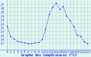 Courbe de tempratures pour Le Luc (83)