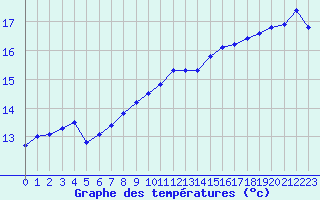 Courbe de tempratures pour Retie (Be)