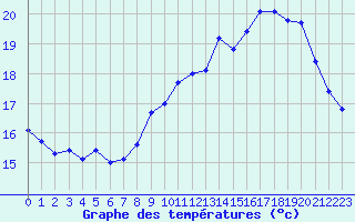 Courbe de tempratures pour Dunkerque (59)