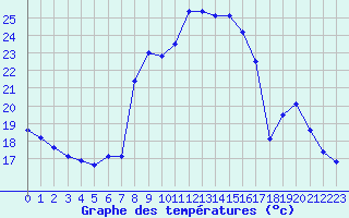 Courbe de tempratures pour Rimplas (06)