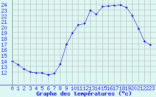 Courbe de tempratures pour Saint-tienne-Valle-Franaise (48)