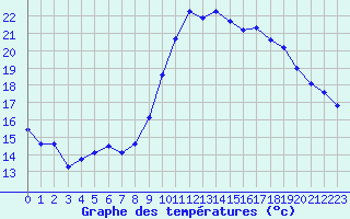 Courbe de tempratures pour Saint-Auban (04)