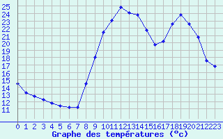 Courbe de tempratures pour Dourgne - En Galis (81)