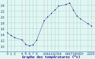 Courbe de tempratures pour Bujarraloz