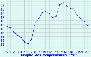 Courbe de tempratures pour Grenoble/St-Etienne-St-Geoirs (38)
