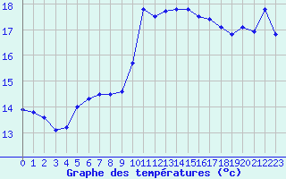 Courbe de tempratures pour Ile Rousse (2B)