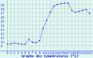 Courbe de tempratures pour Chteau-Chinon (58)