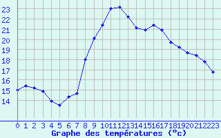 Courbe de tempratures pour Le Fied (39)