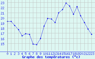 Courbe de tempratures pour Albert-Bray (80)
