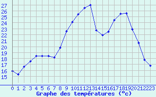 Courbe de tempratures pour Figari (2A)