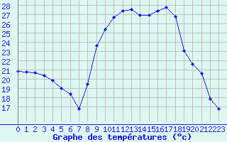 Courbe de tempratures pour Figari (2A)