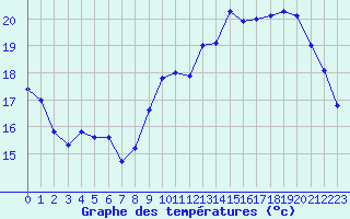 Courbe de tempratures pour Toussus-le-Noble (78)