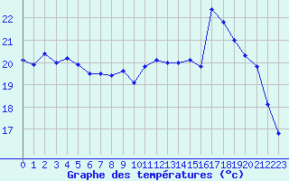 Courbe de tempratures pour Leucate (11)