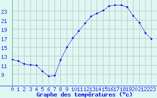 Courbe de tempratures pour La Chapelle-Bouxic (35)