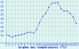 Courbe de tempratures pour Trappes (78)