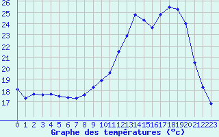 Courbe de tempratures pour Ambrieu (01)