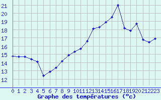 Courbe de tempratures pour Belmont - Champ du Feu (67)