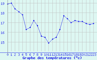 Courbe de tempratures pour Cap de la Hve (76)