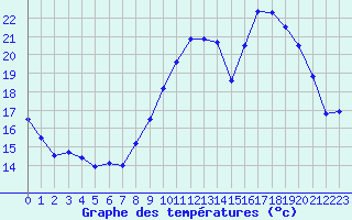 Courbe de tempratures pour Beauvais (60)