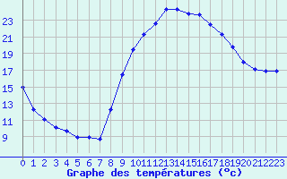 Courbe de tempratures pour Saint-Andr-de-Sangonis (34)