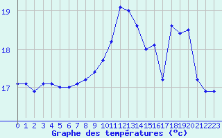 Courbe de tempratures pour Ile de Batz (29)