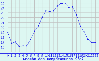 Courbe de tempratures pour Nyon-Changins (Sw)