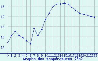 Courbe de tempratures pour Cardinham