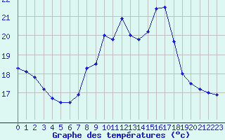 Courbe de tempratures pour Ile du Levant (83)