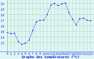 Courbe de tempratures pour La Fretaz (Sw)