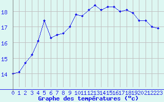 Courbe de tempratures pour Pointe de Socoa (64)