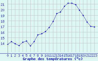 Courbe de tempratures pour Belmont - Champ du Feu (67)