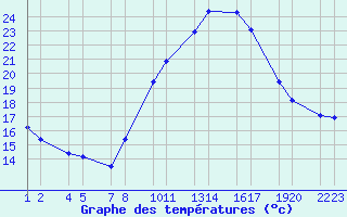 Courbe de tempratures pour Santa Elena