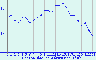 Courbe de tempratures pour Leucate (11)