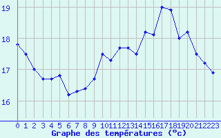 Courbe de tempratures pour Toussus-le-Noble (78)