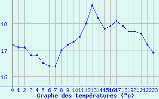 Courbe de tempratures pour Dieppe (76)