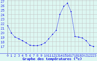 Courbe de tempratures pour Evreux (27)