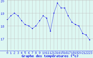 Courbe de tempratures pour Le Havre - Octeville (76)