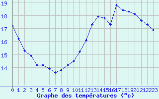 Courbe de tempratures pour Le Perreux-sur-Marne (94)