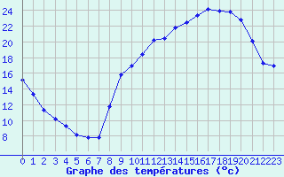 Courbe de tempratures pour Anglars St-Flix(12)