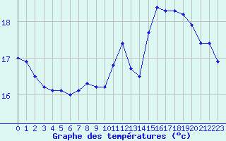 Courbe de tempratures pour Dieppe (76)