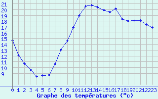 Courbe de tempratures pour Chteaudun (28)