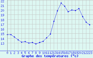 Courbe de tempratures pour Bazoches (58)