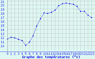 Courbe de tempratures pour Madrid / Retiro (Esp)