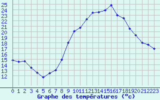 Courbe de tempratures pour Belfahy (70)