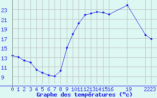 Courbe de tempratures pour Saint-Haon (43)