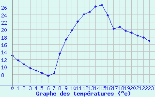 Courbe de tempratures pour Massiac (15)